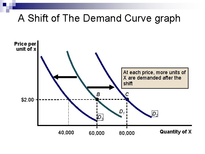 A Shift of The Demand Curve graph Price per unit of x At each