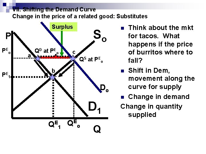 VII. Shifting the Demand Curve Change in the price of a related good: Substitutes