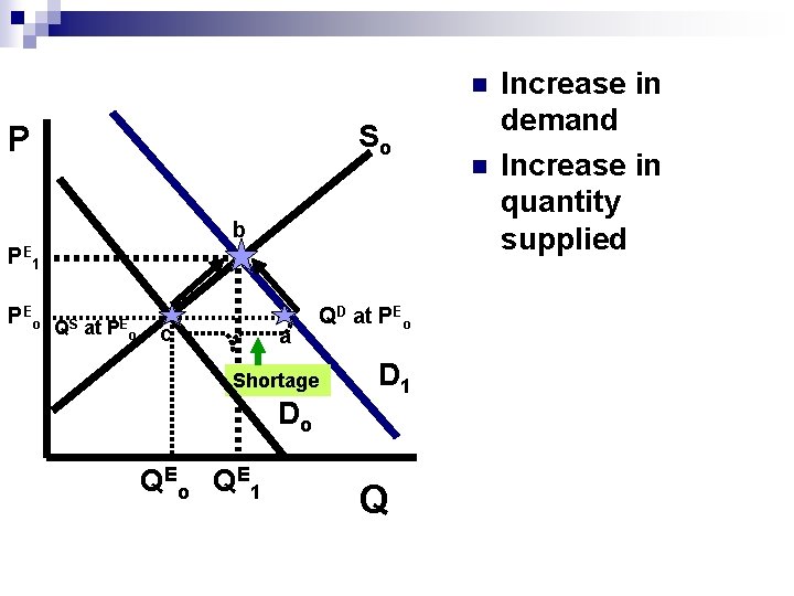 n So P b PE 1 PEo QS at PEo c a Shortage Do