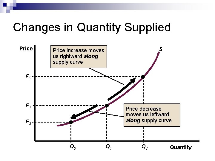 Changes in Quantity Supplied Price S Price increase moves us rightward along supply curve