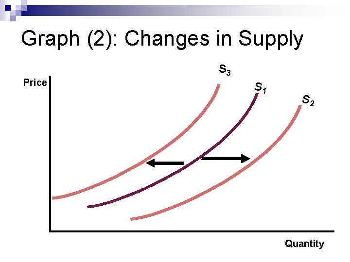 Graph (2): Changes in Supply Price S 3 S 1 S 2 Quantity 