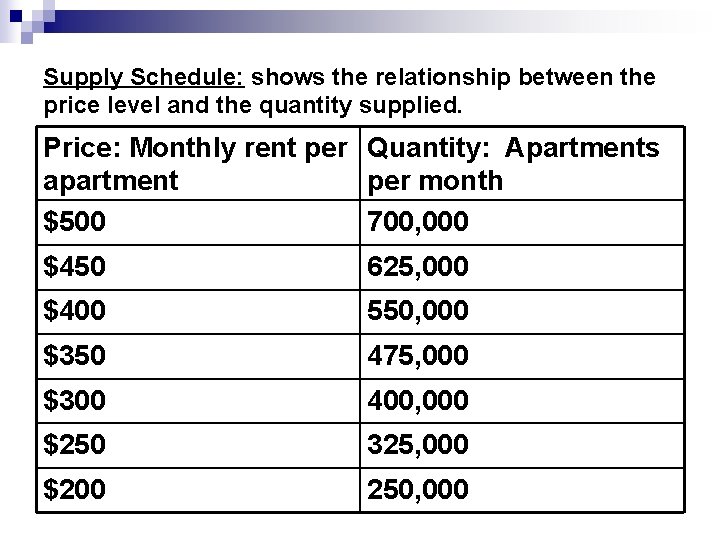 Supply Schedule: shows the relationship between the price level and the quantity supplied. Price: