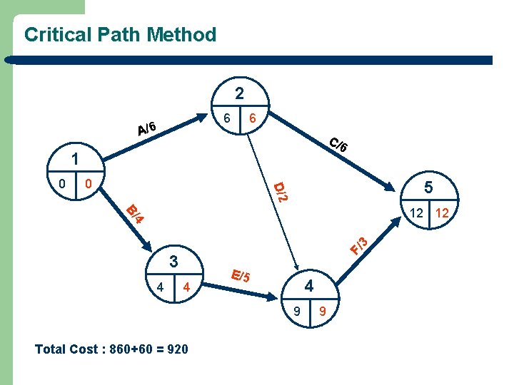Critical Path Method 2 6 A/6 6 C/6 1 0 5 D/2 0 F/