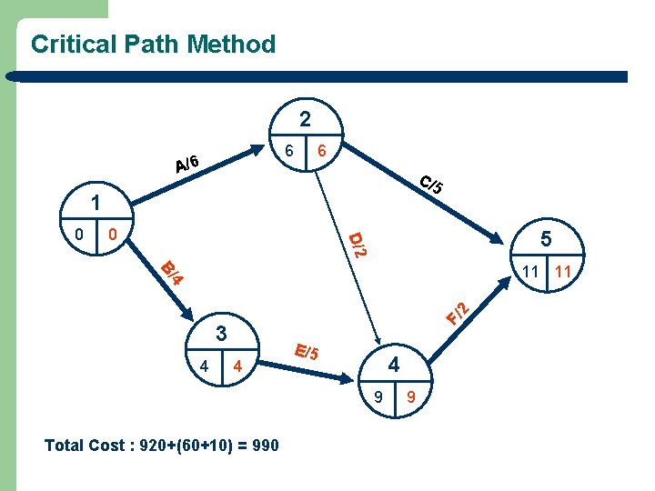 Critical Path Method 2 6 A/6 6 C/5 1 0 5 D/2 0 F/