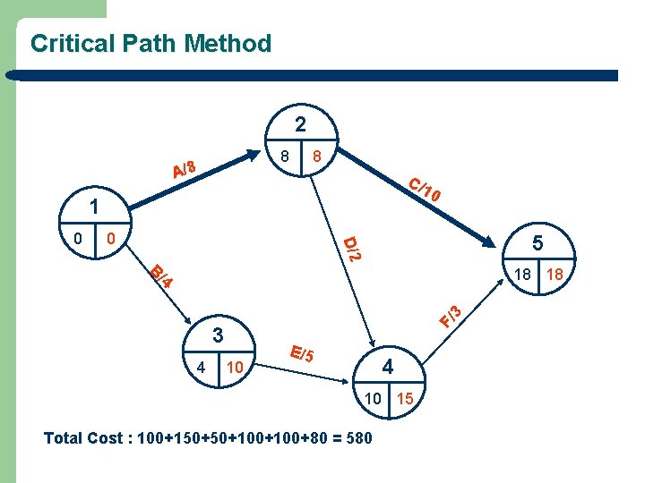 Critical Path Method 2 8 A/8 8 C/1 0 5 D/2 0 B/ 18