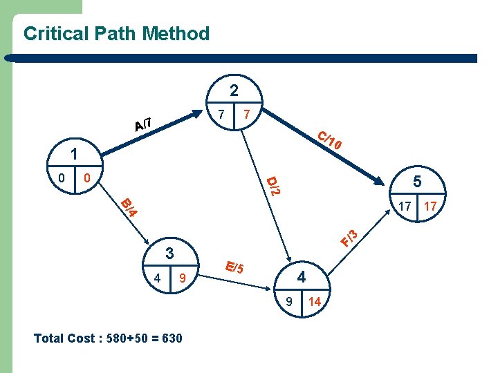 Critical Path Method 2 7 A/7 7 C/1 0 5 D/2 0 F/ 3