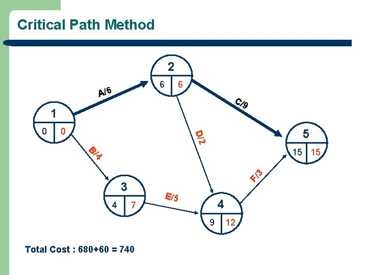 Critical Path Method 2 6 A/6 6 C/9 1 0 5 D/2 0 F/