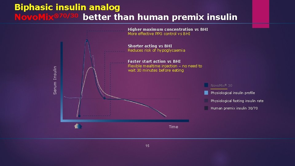 Biphasic insulin analog Novo. Mix® 70/30 better than human premix insulin Higher maximum concentration