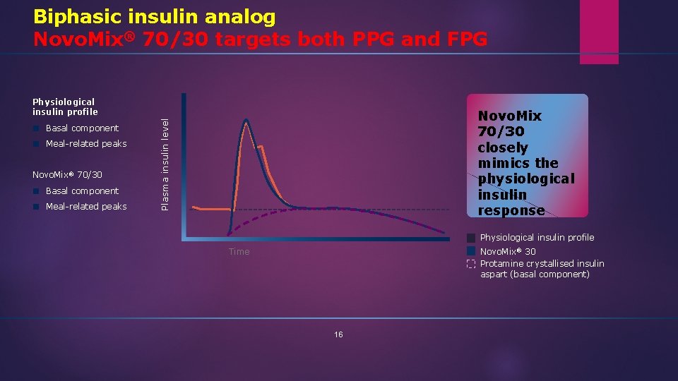 Biphasic insulin analog Novo. Mix® 70/30 targets both PPG and FPG Physiological insulin profile