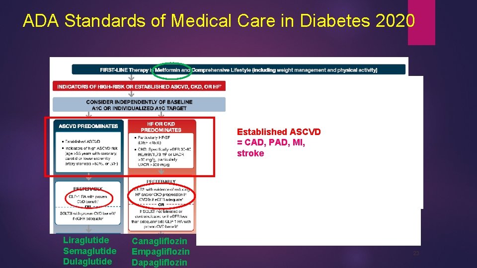 ADA Standards of Medical Care in Diabetes 2020 Established ASCVD = CAD, PAD, MI,