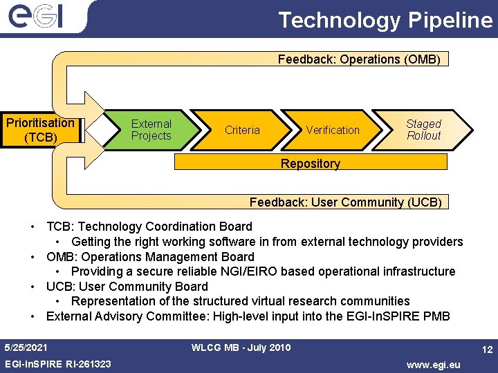 Technology Pipeline Feedback: Operations (OMB) Prioritisation (TCB) External Projects Criteria Verification Staged Rollout Repository