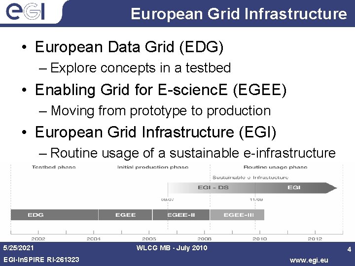 European Grid Infrastructure • European Data Grid (EDG) – Explore concepts in a testbed