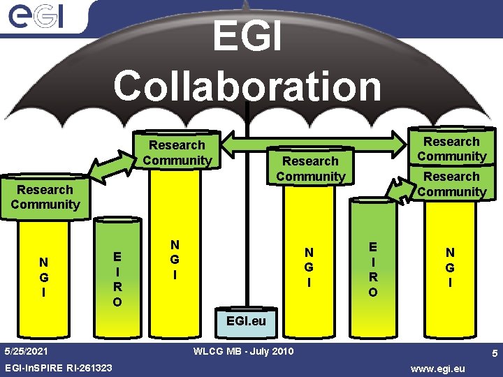 EGI Collaboration Research Community N G I E I R O Research Community N