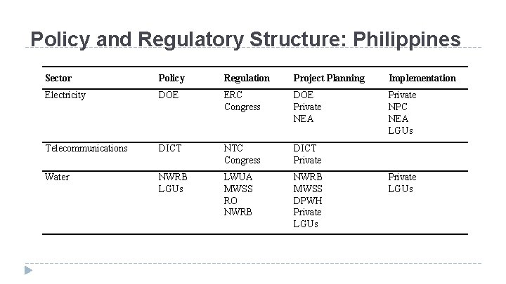 Policy and Regulatory Structure: Philippines Sector Policy Regulation Project Planning Implementation Electricity DOE ERC Policy and Regulatory Structure: Philippines Sector Policy Regulation Project Planning Implementation Electricity DOE ERC