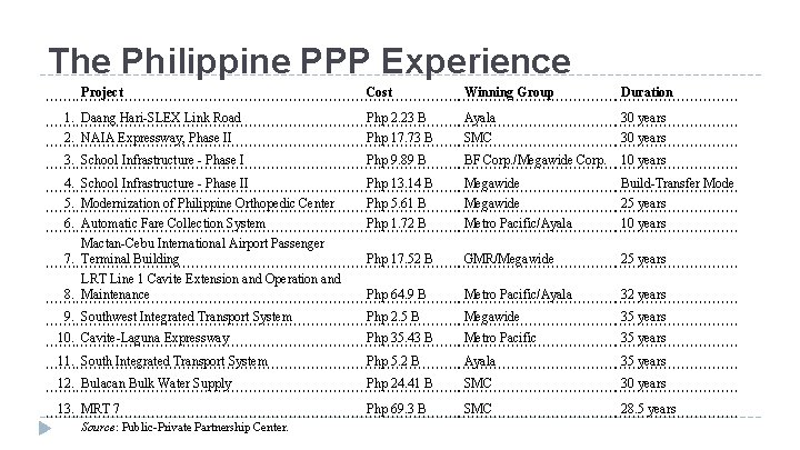 The Philippine PPP Experience Project Cost Winning Group Duration 1. Daang Hari-SLEX Link Road The Philippine PPP Experience Project Cost Winning Group Duration 1. Daang Hari-SLEX Link Road