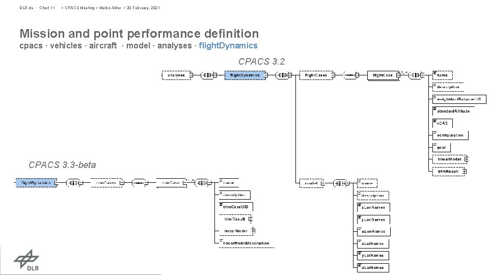 DLR. de • Chart 11 > CPACS Meeting > Marko Alder > 20 February,