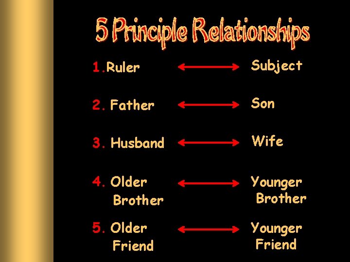 1. Ruler Subject 2. Father Son 3. Husband Wife 4. Older Brother Younger Brother
