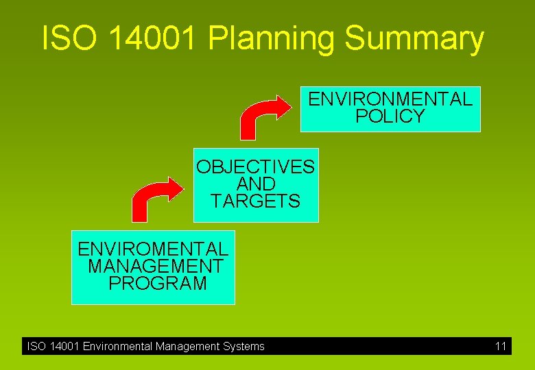 ISO 14001 Planning Summary ENVIRONMENTAL POLICY OBJECTIVES AND TARGETS ENVIROMENTAL MANAGEMENT PROGRAM ISO 14001