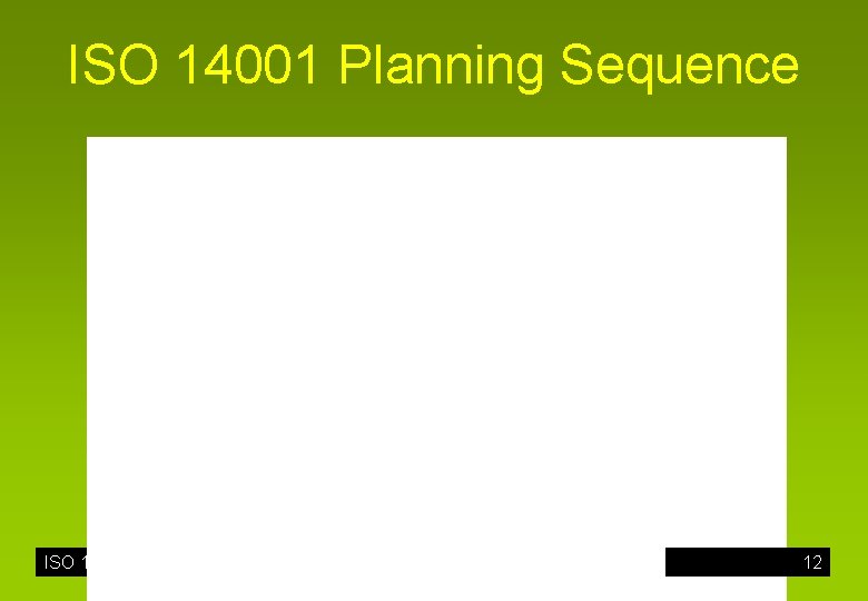 ISO 14001 Planning Sequence ISO 14001 Environmental Management Systems 12 