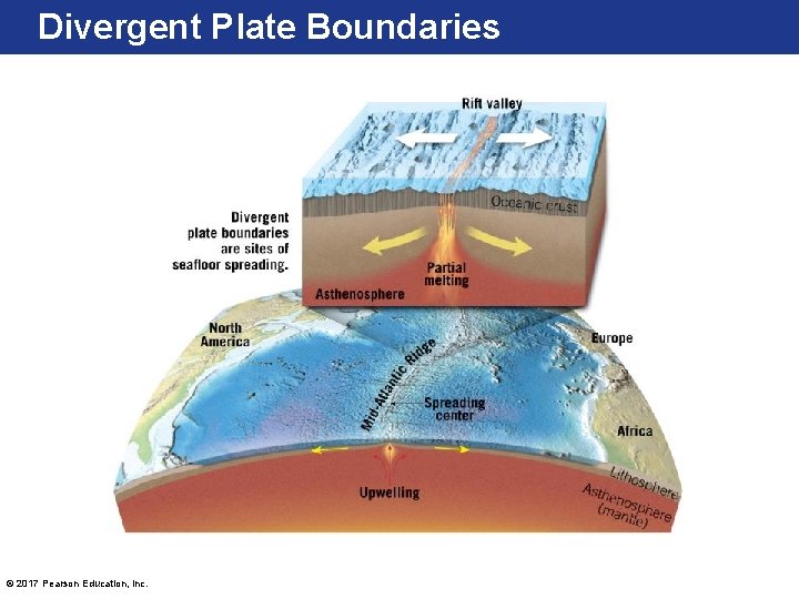 Divergent Plate Boundaries © 2017 Pearson Education, Inc. 