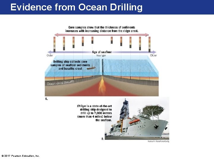 Evidence from Ocean Drilling © 2017 Pearson Education, Inc. 