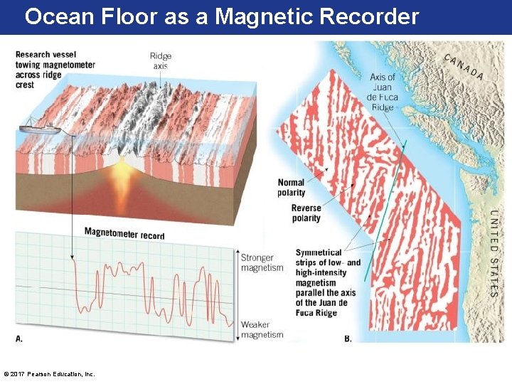 Ocean Floor as a Magnetic Recorder © 2017 Pearson Education, Inc. 