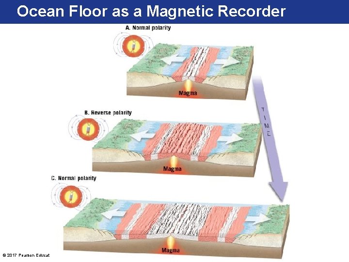 Ocean Floor as a Magnetic Recorder © 2017 Pearson Education, Inc. 