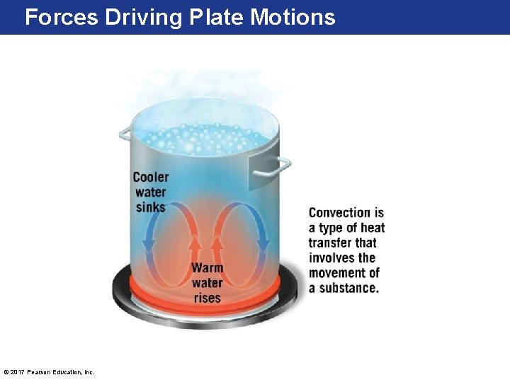 Forces Driving Plate Motions © 2017 Pearson Education, Inc. 