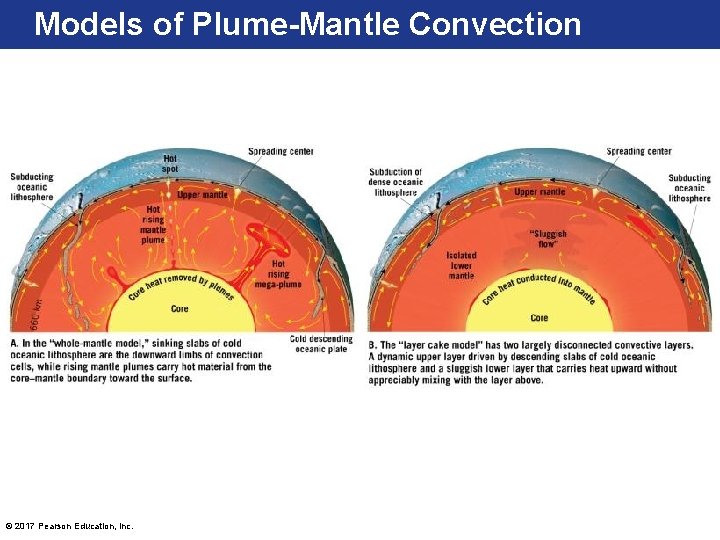 Models of Plume-Mantle Convection © 2017 Pearson Education, Inc. 