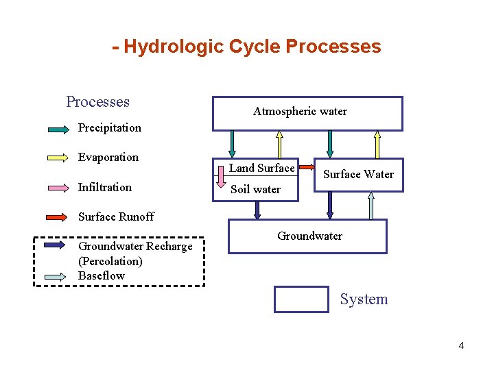 - Hydrologic Cycle Processes Atmospheric water Precipitation Evaporation Infiltration Land Surface Water Soil water