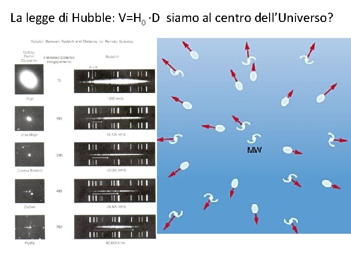 La legge di Hubble: V=H 0 ∙D siamo al centro dell’Universo? 