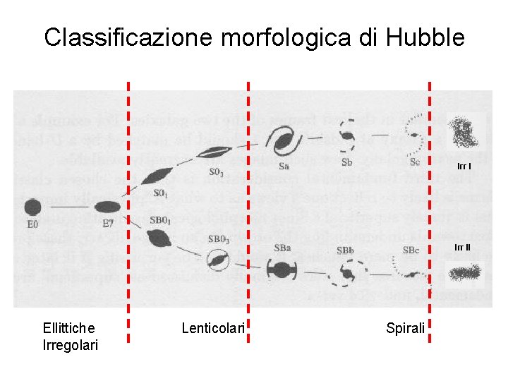 Classificazione morfologica di Hubble Irr II Ellittiche Irregolari Lenticolari Spirali 