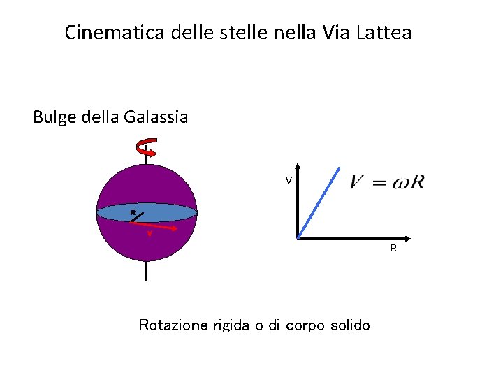 Cinematica delle stelle nella Via Lattea Bulge della Galassia V R Rotazione rigida o