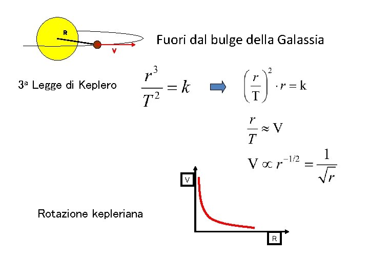 R V Fuori dal bulge della Galassia 3 a Legge di Keplero V Rotazione