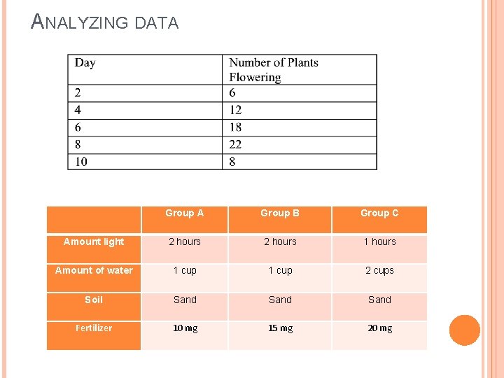 ANALYZING DATA Group B Group C Amount light 2 hours 1 hours Amount of