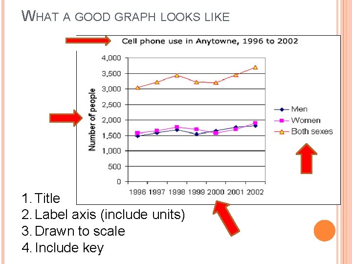 WHAT A GOOD GRAPH LOOKS LIKE 1. Title 2. Label axis (include units) 3.