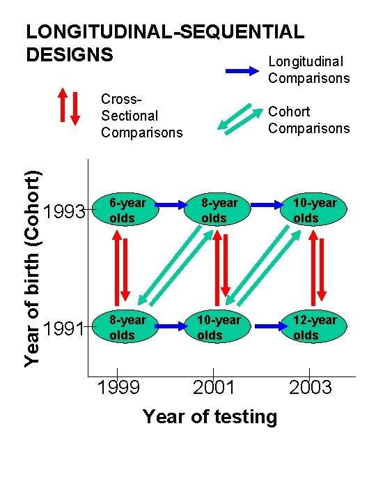 LONGITUDINAL-SEQUENTIAL DESIGNS Longitudinal Comparisons Year of birth (Cohort) Cross. Sectional Comparisons Cohort Comparisons 1993