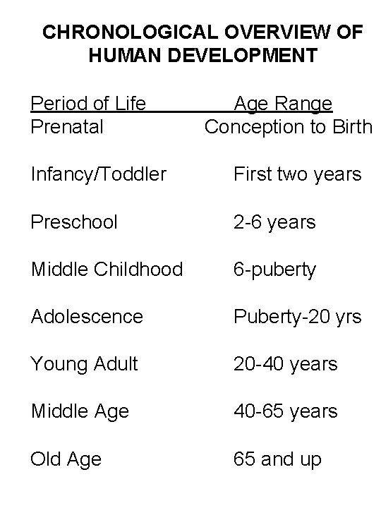 CHRONOLOGICAL OVERVIEW OF HUMAN DEVELOPMENT Period of Life Prenatal Age Range Conception to Birth