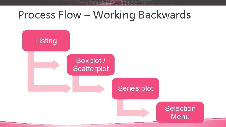 Process Flow – Working Backwards Listing Boxplot / Scatterplot Series plot Selection Menu 