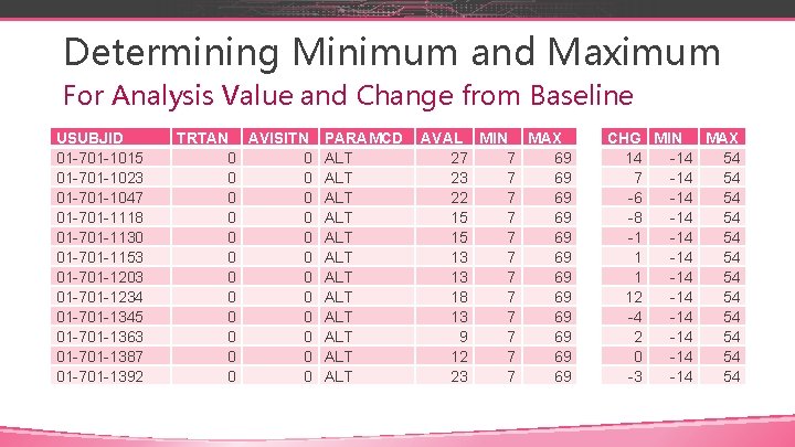 Determining Minimum and Maximum For Analysis Value and Change from Baseline USUBJID 01 -701