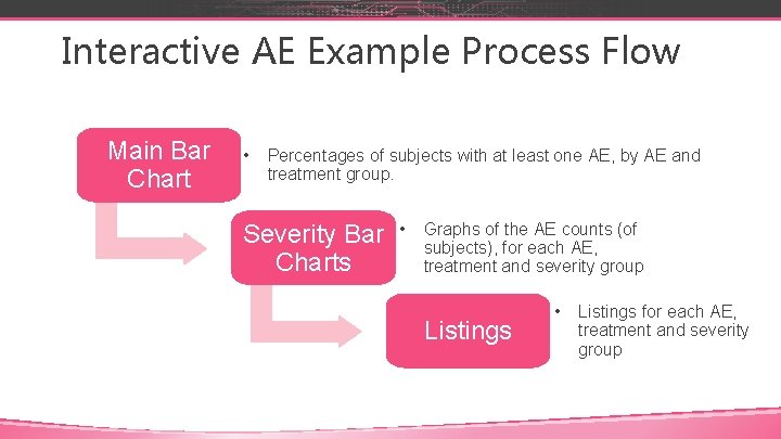 Interactive AE Example Process Flow Main Bar Chart • Percentages of subjects with at