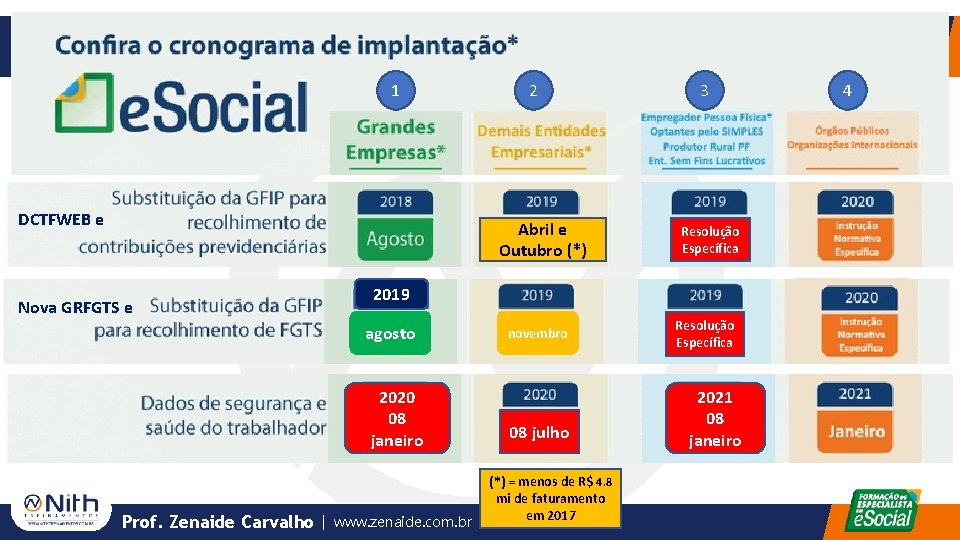 1 DCTFWEB e 2 Abril e Outubro (*) Nova GRFGTS e Resolução Específica 2019