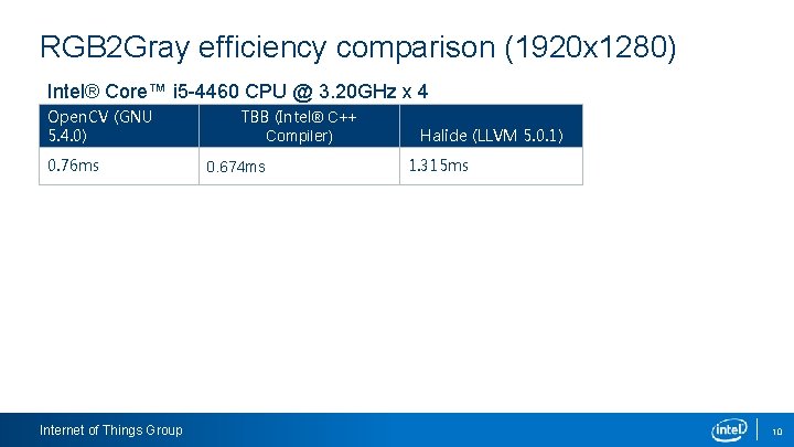 RGB 2 Gray efficiency comparison (1920 x 1280) Intel® Core™ i 5 -4460 CPU