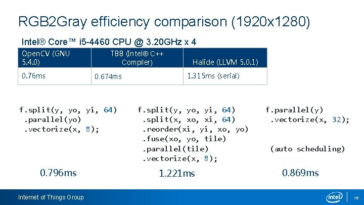 RGB 2 Gray efficiency comparison (1920 x 1280) Intel® Core™ i 5 -4460 CPU