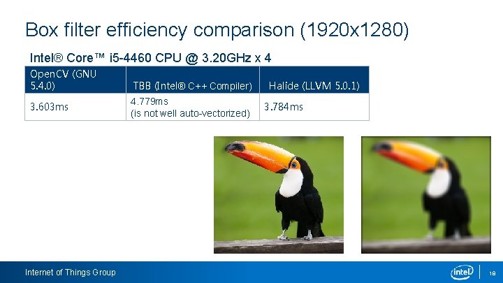 Box filter efficiency comparison (1920 x 1280) Intel® Core™ i 5 -4460 CPU @