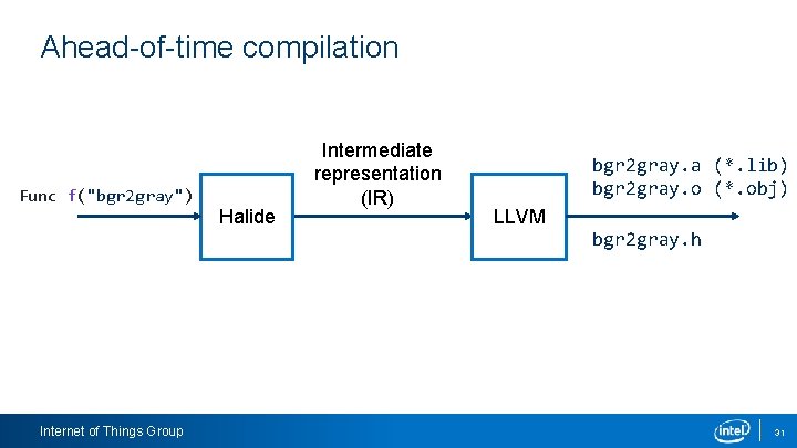 Ahead-of-time compilation Func f("bgr 2 gray") Halide Internet of Things Group Intermediate representation (IR)