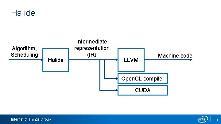 Halide Algorithm, Scheduling Halide Intermediate representation (IR) LLVM Machine code Open. CL compiler CUDA