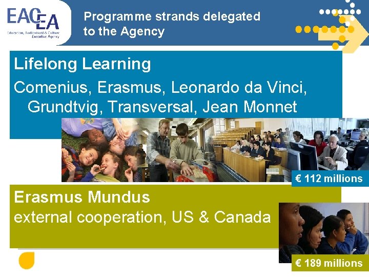 Programme strands delegated to the Agency Lifelong Learning Comenius, Erasmus, Leonardo da Vinci, Grundtvig,