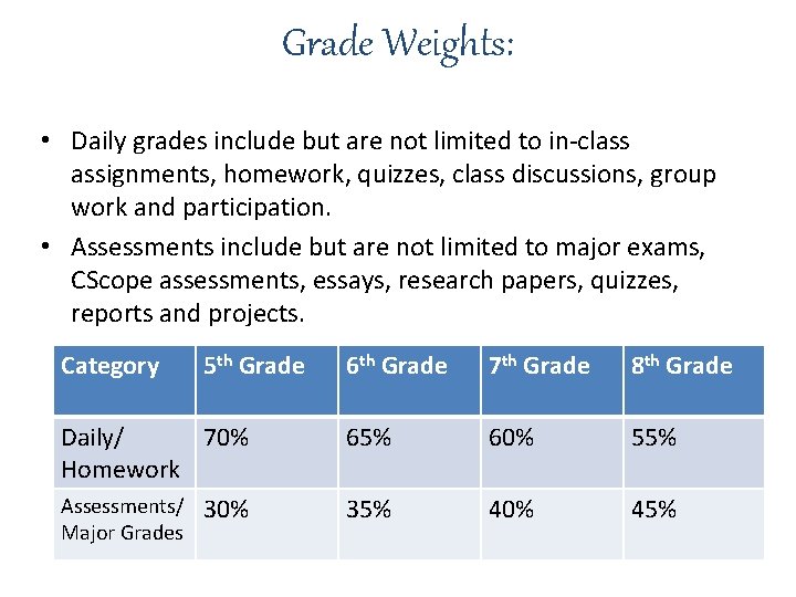 Grade Weights: • Daily grades include but are not limited to in-class assignments, homework,