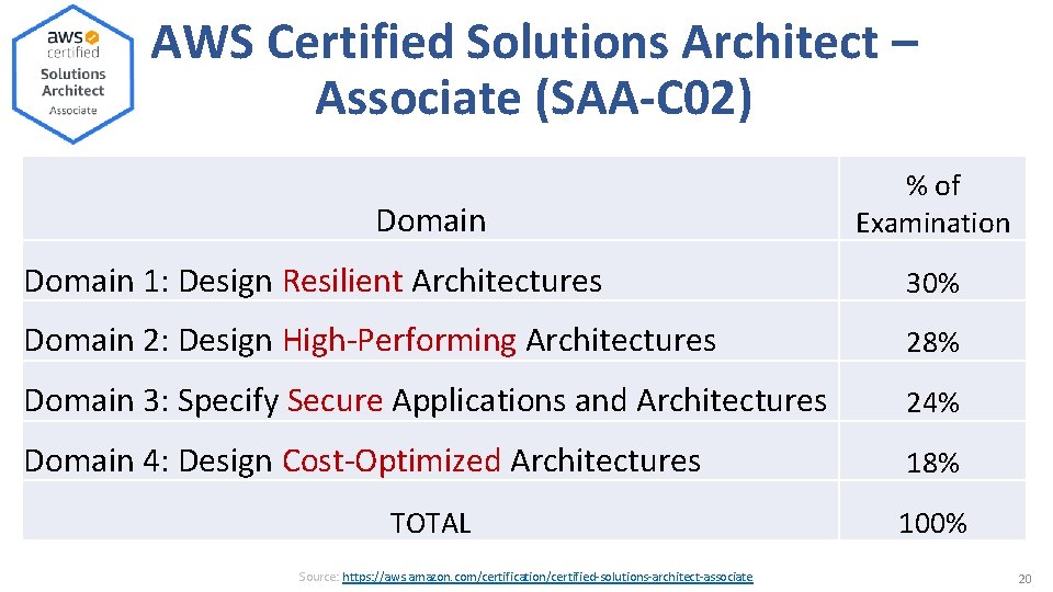 AWS Certified Solutions Architect – Associate (SAA-C 02) Domain % of Examination Domain 1: